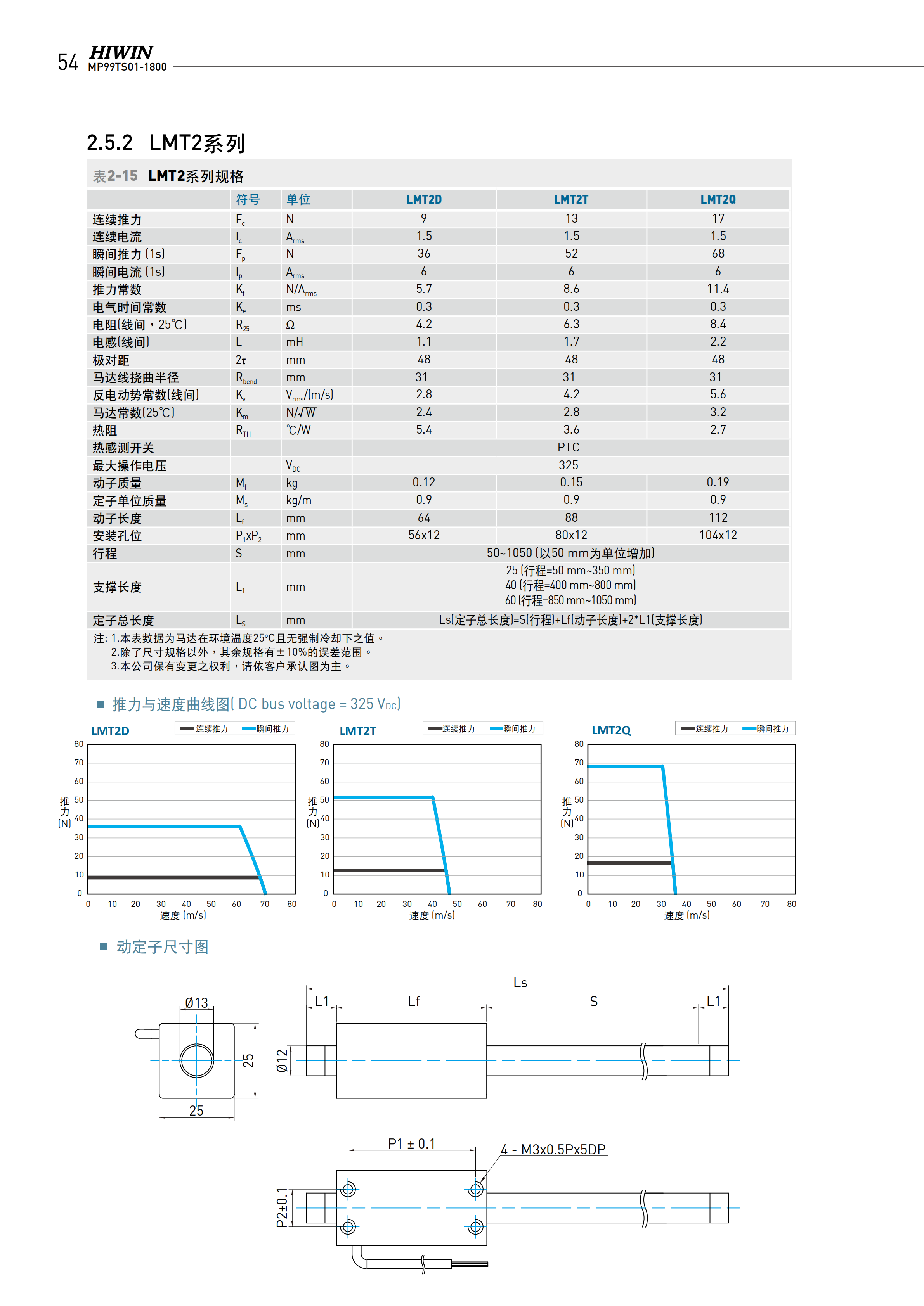 上銀棒狀直線電機(jī)LMTB2