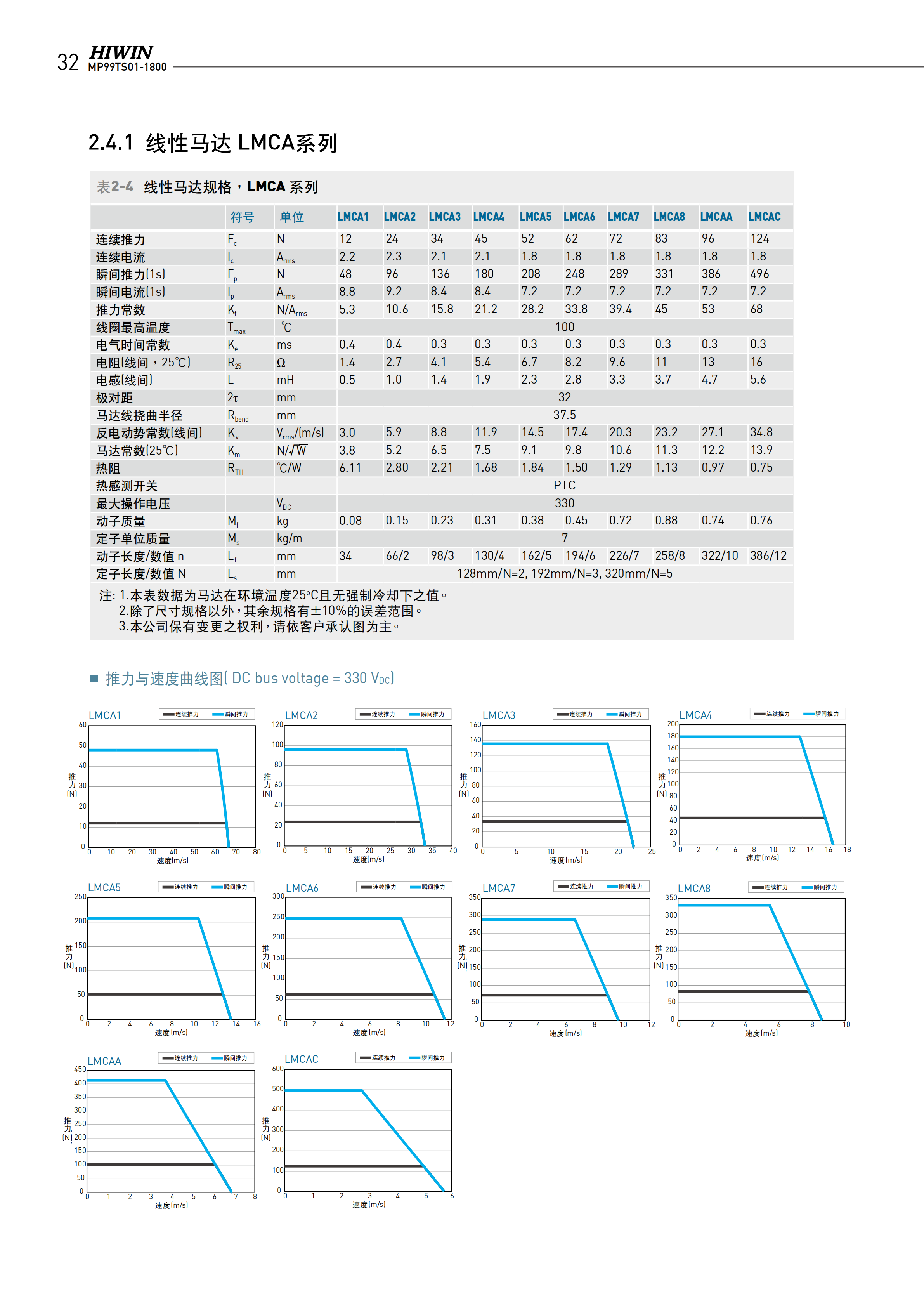上銀無(wú)鐵心式直線電機(jī)LMC-EFE5