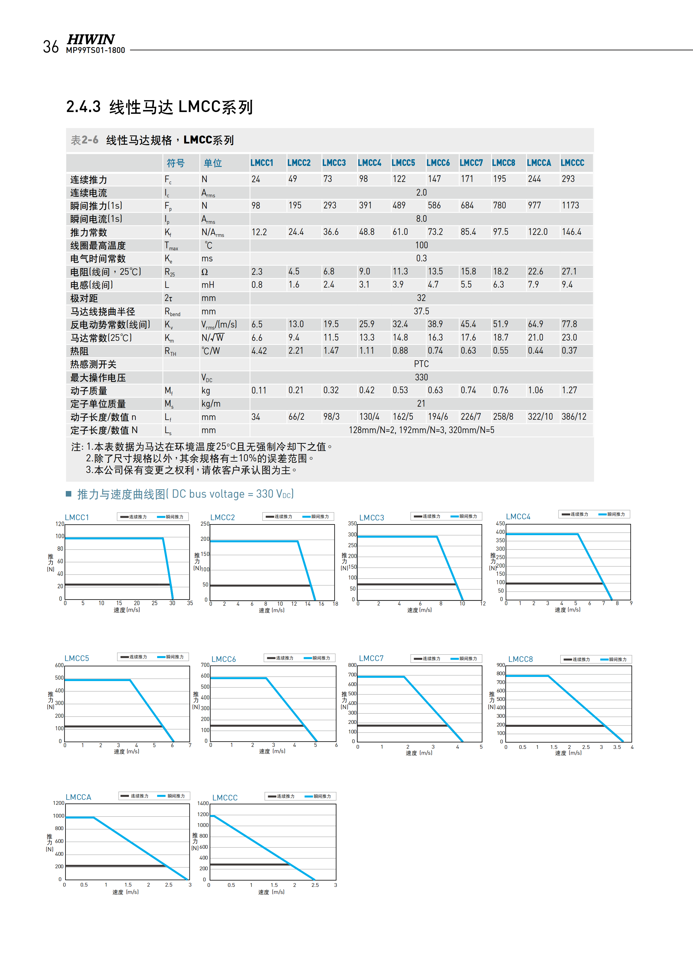 上銀無(wú)鐵心式直線電機(jī)LMC-EFE5