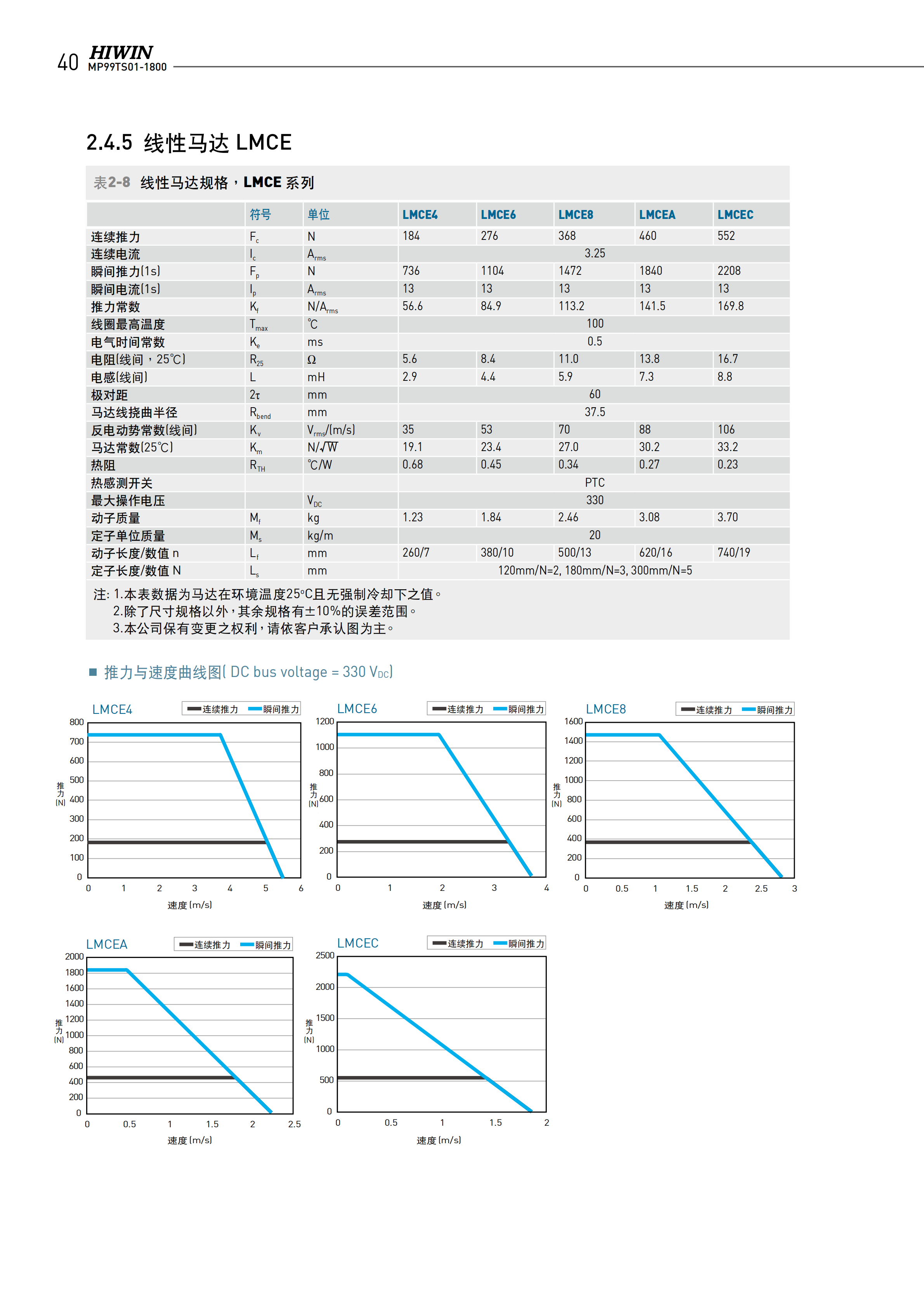 上銀無(wú)鐵心式直線電機(jī)LMC-EFE5