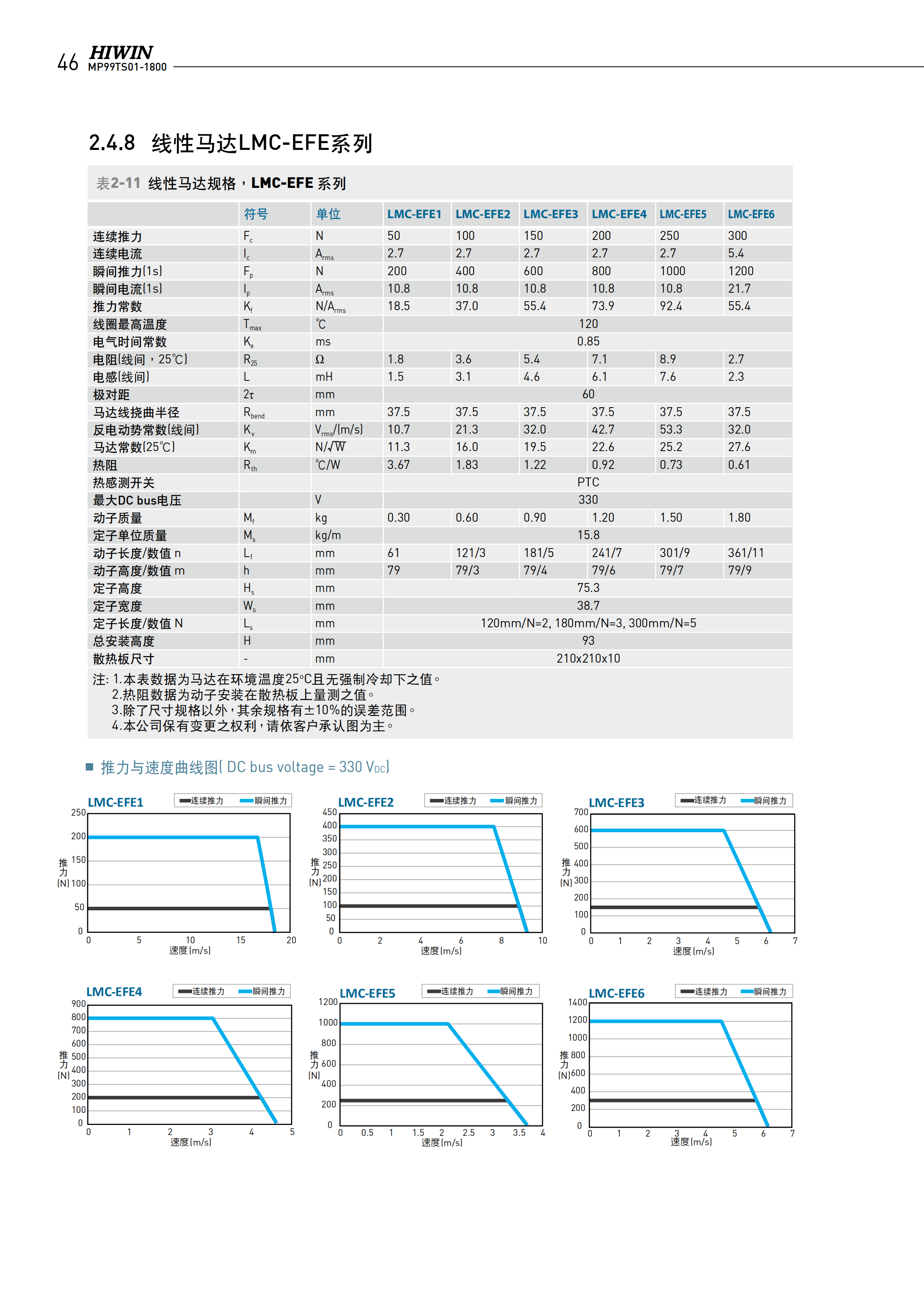 上銀無(wú)鐵心式直線電機(jī)LMC-EFE5