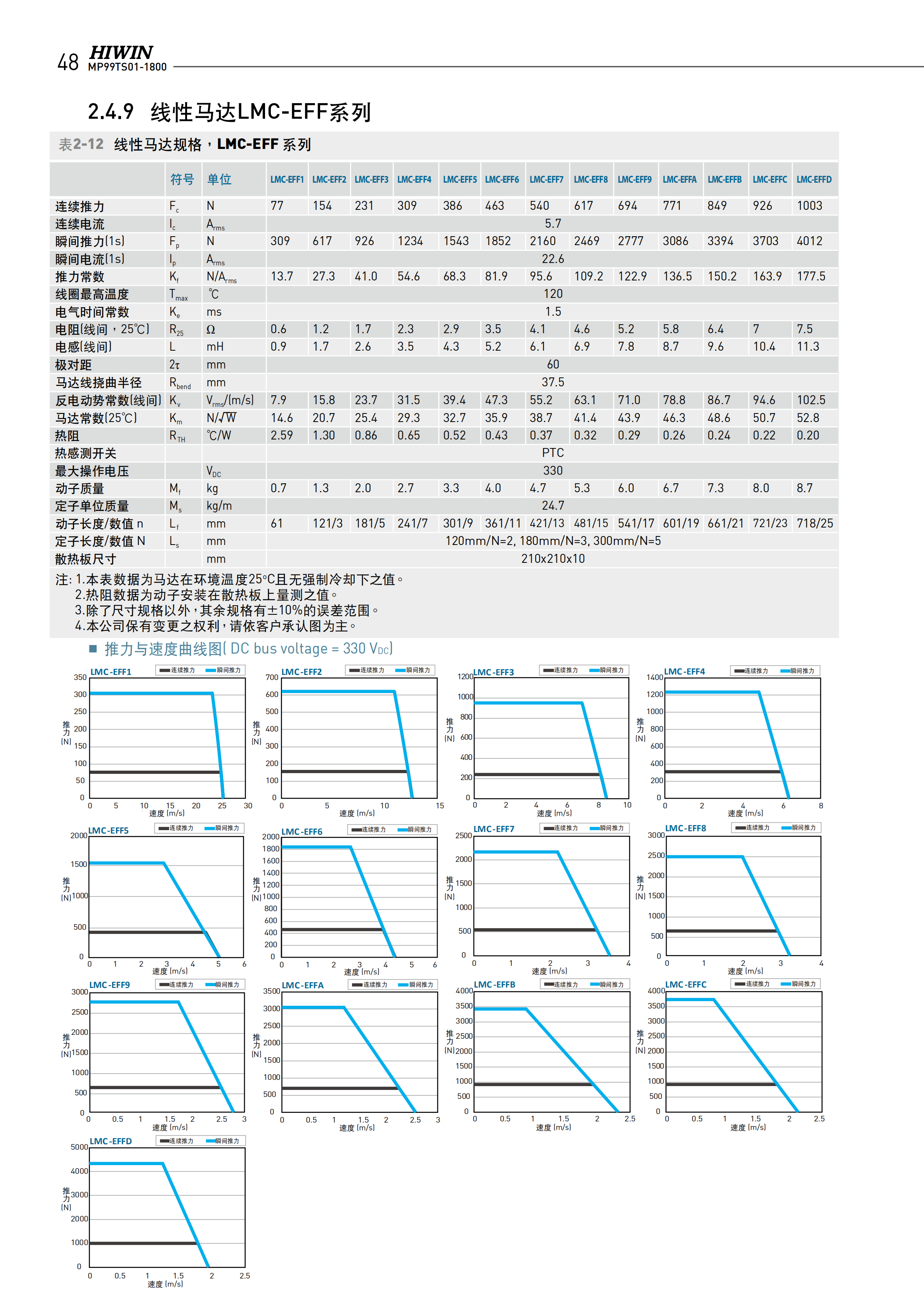 上銀無(wú)鐵心式直線電機(jī)LMC-EFE5