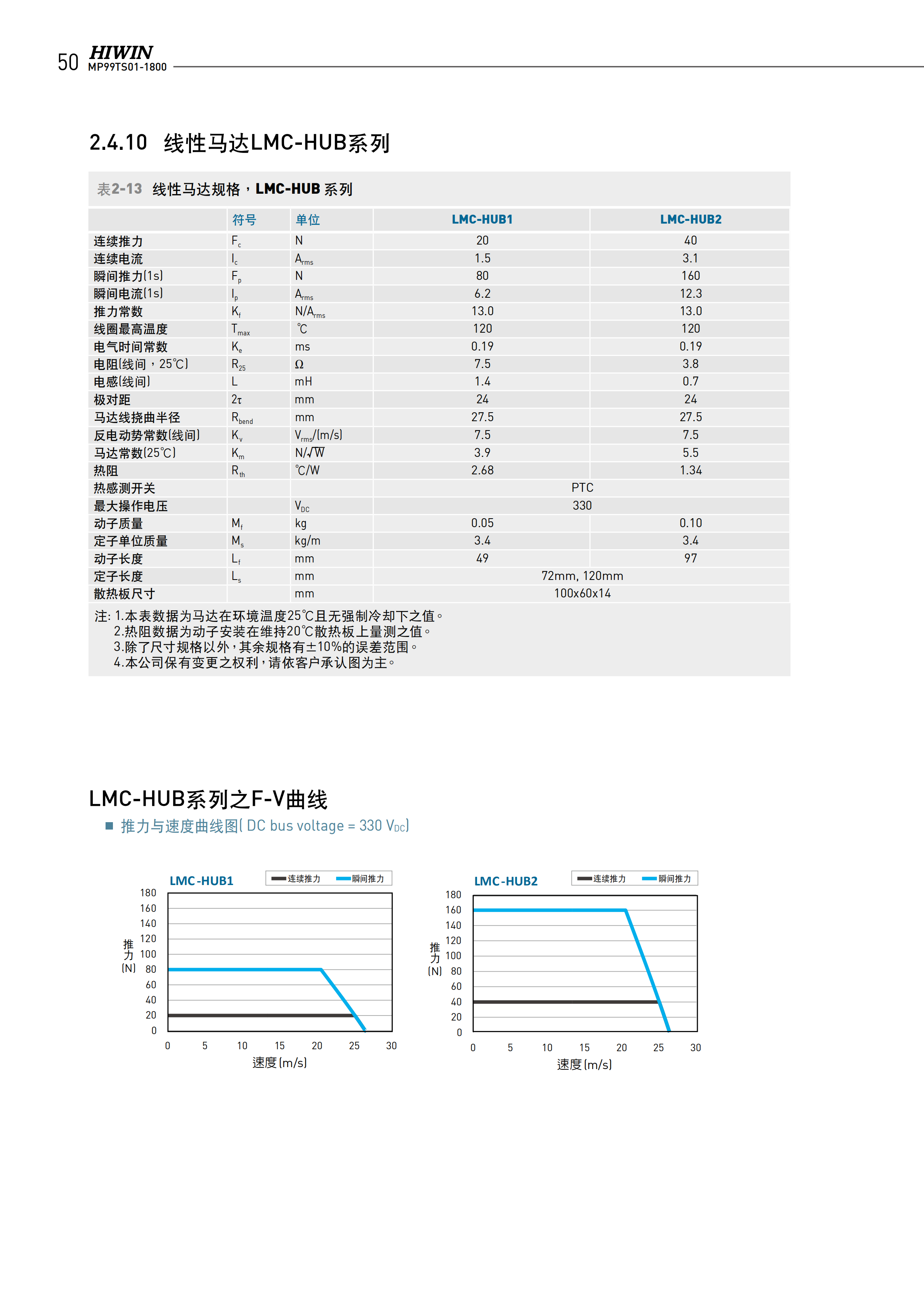 上銀無(wú)鐵心式直線電機(jī)LMC-EFE5
