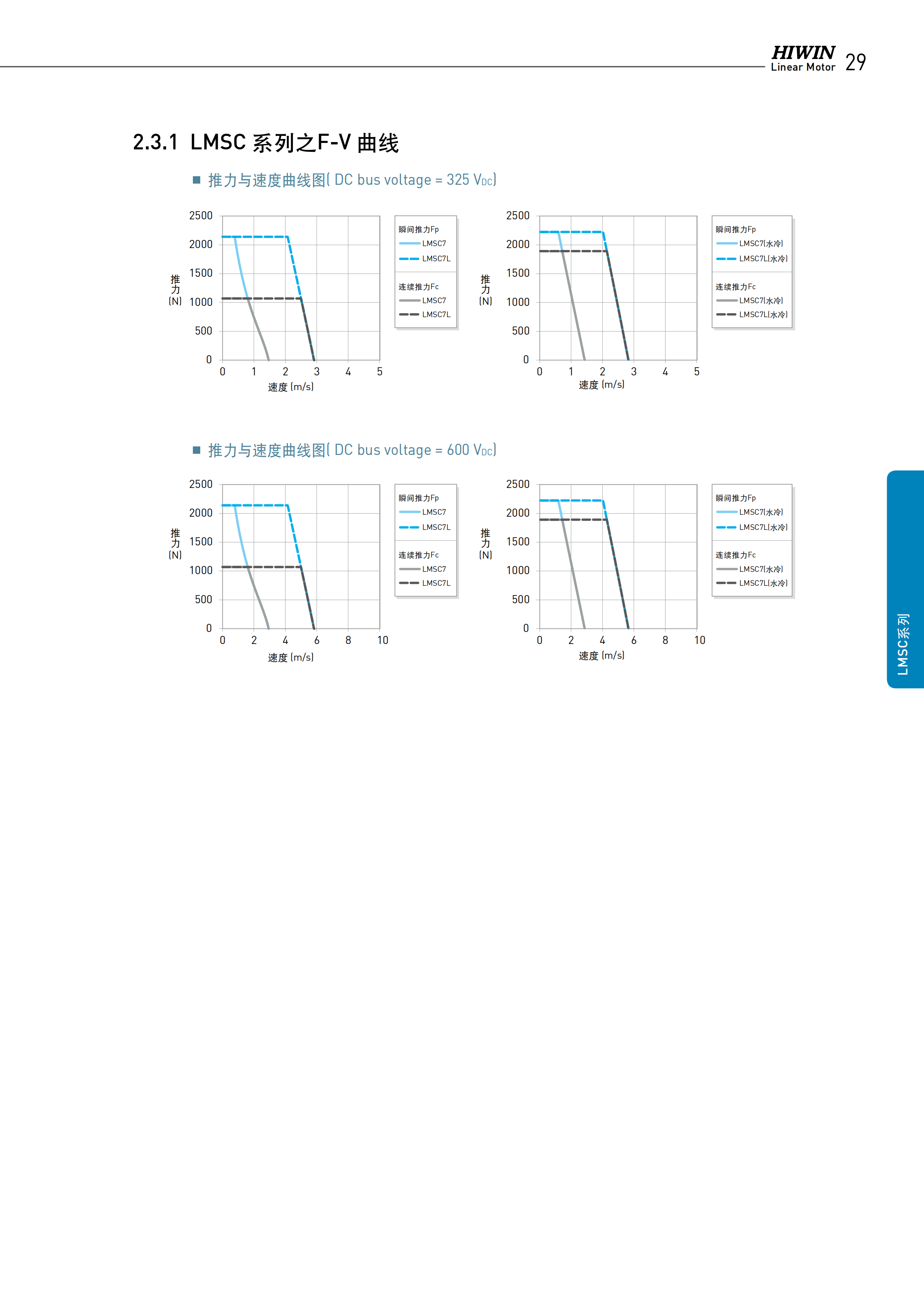 上銀鐵心式直線電機LMSC7L(WC)