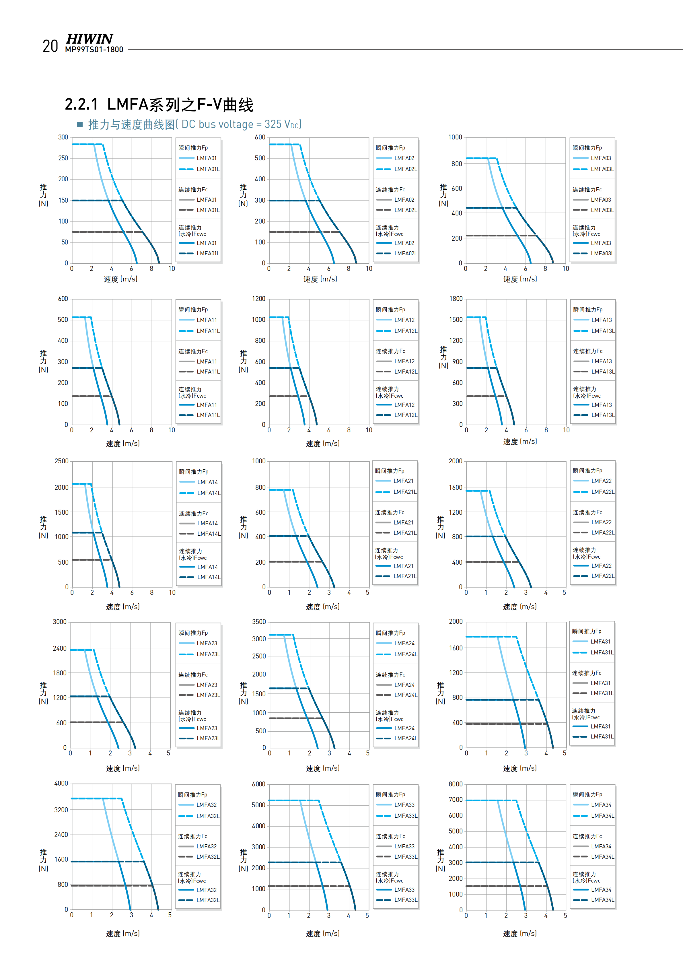上銀鐵心式直線電機(jī)LMFA31