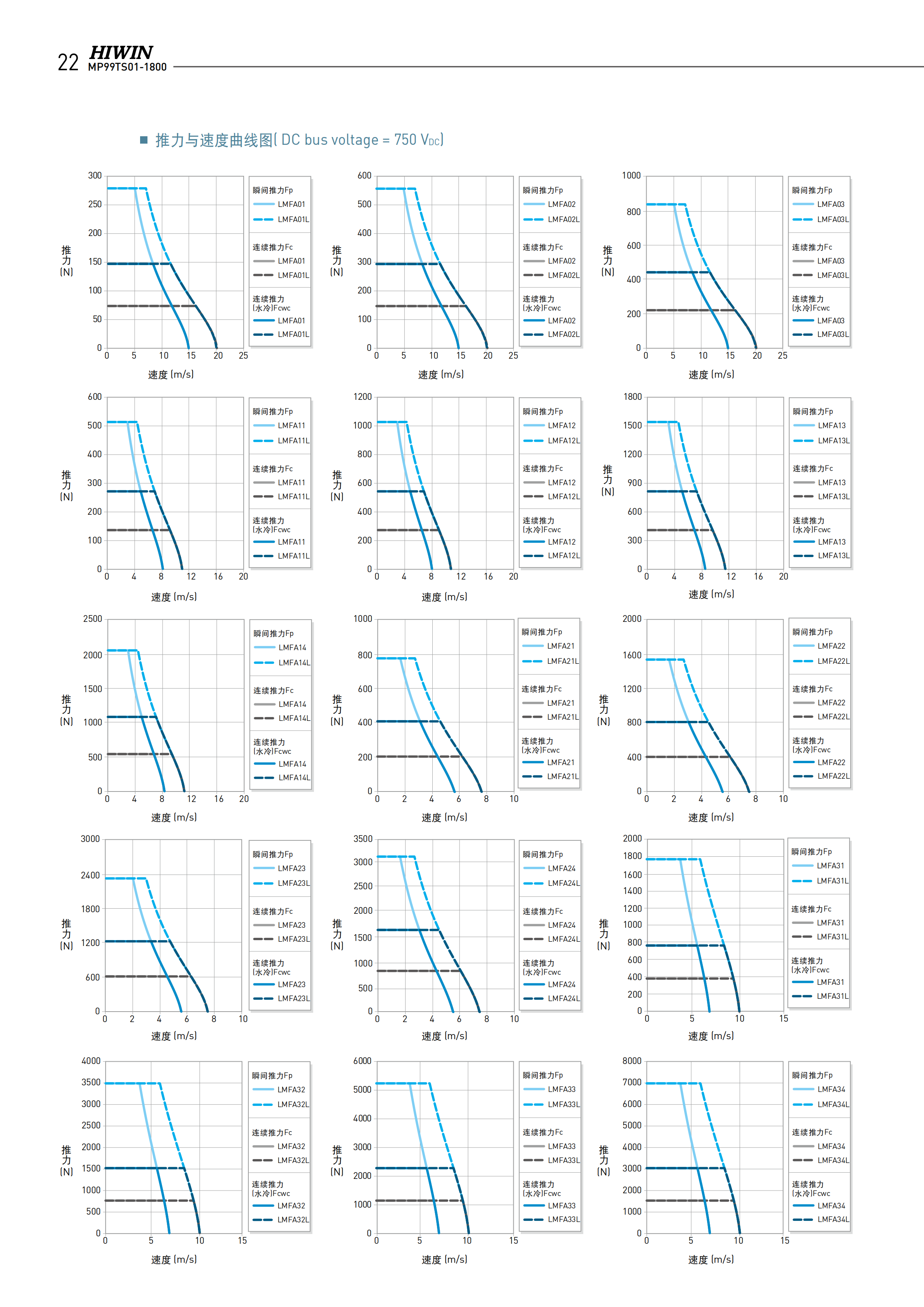 上銀鐵心式直線電機(jī)LMFA31