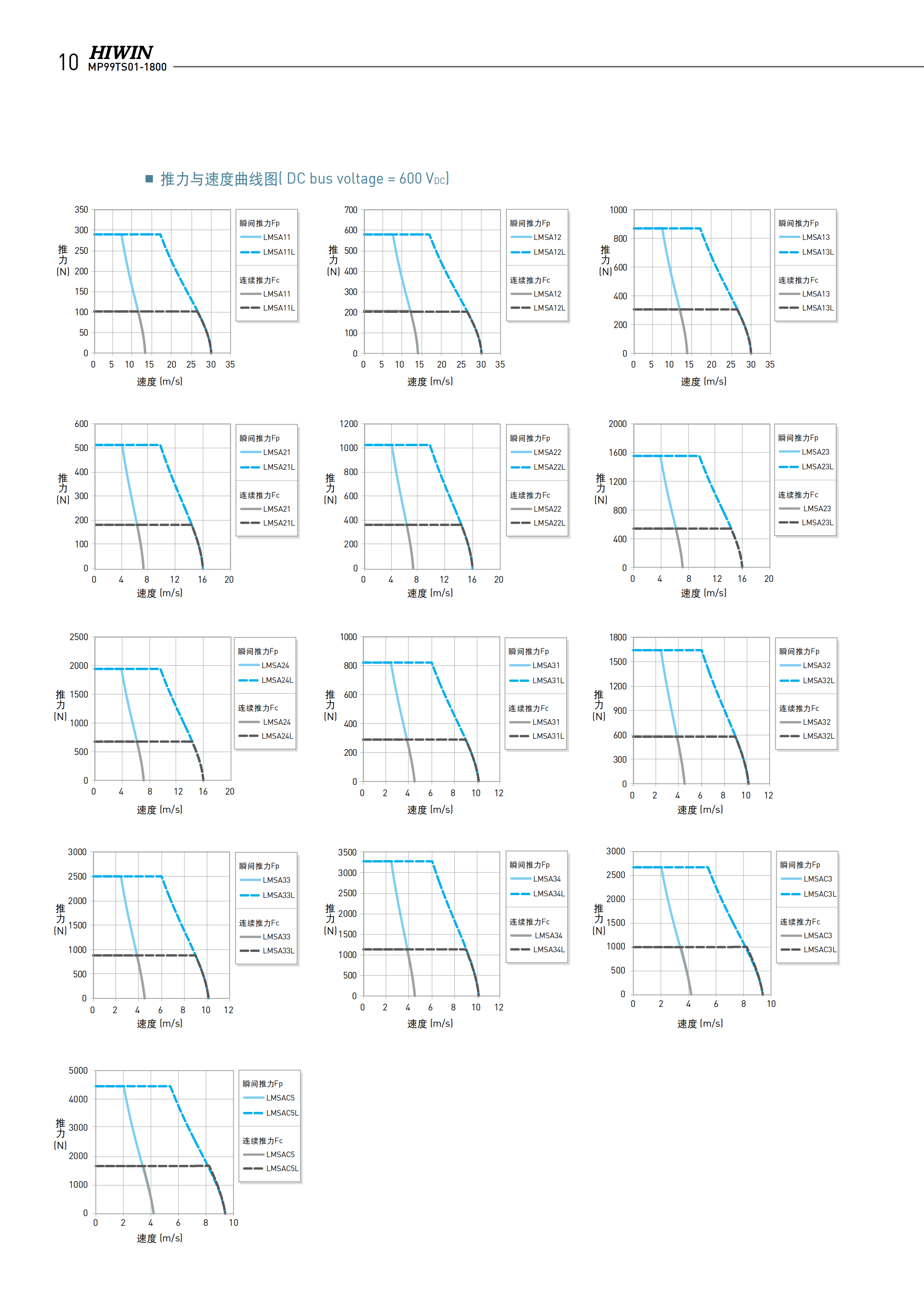上銀鐵心式直線電機LMSA24