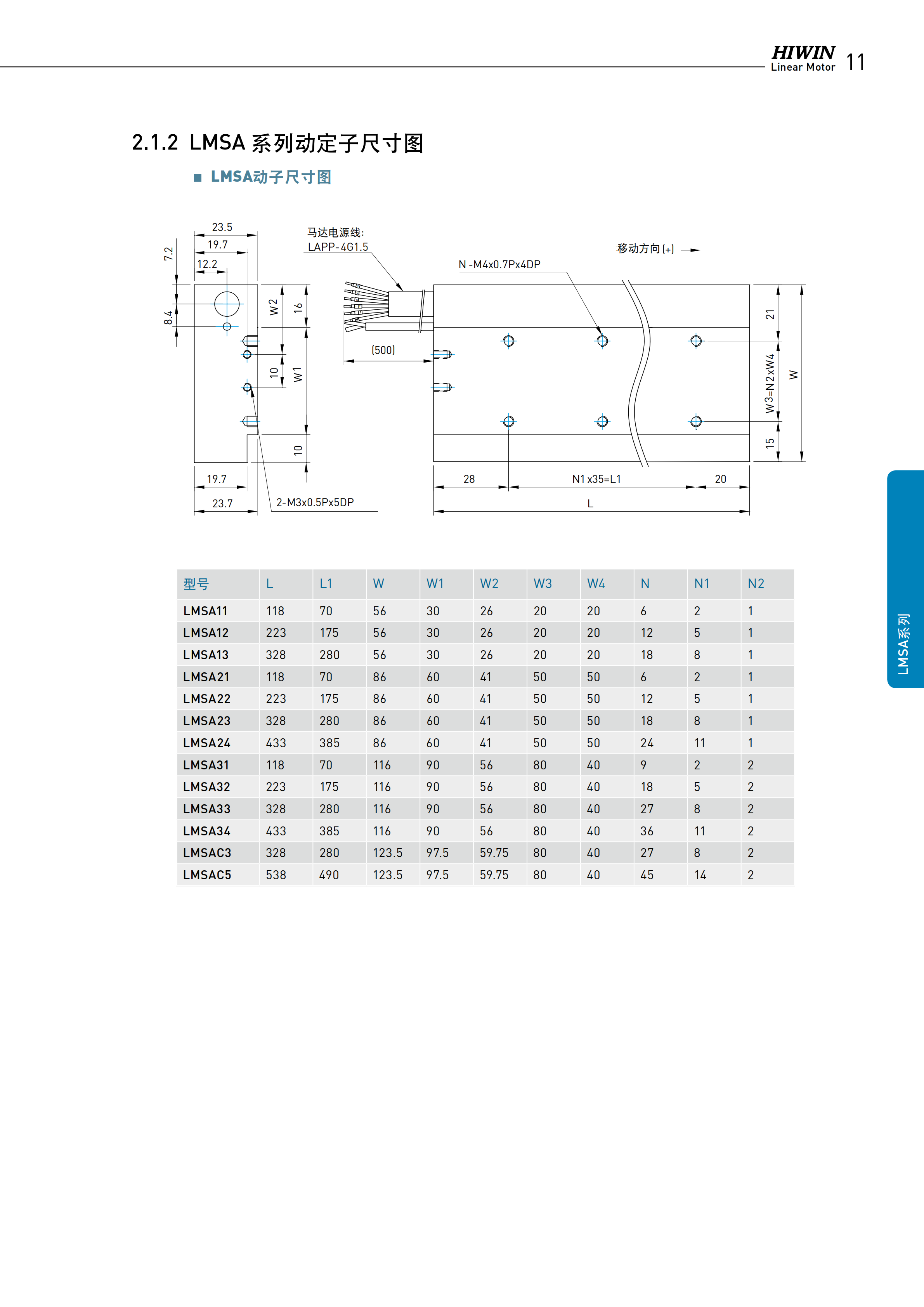 上銀鐵心式直線電機LMSA24