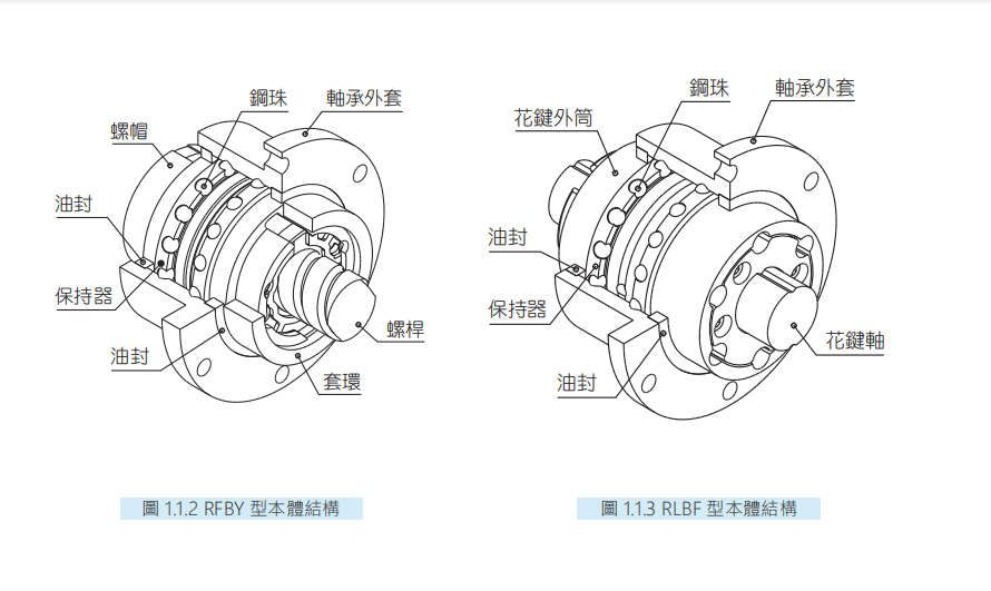 旋轉式精密滾珠螺桿花鍵RSSY03232