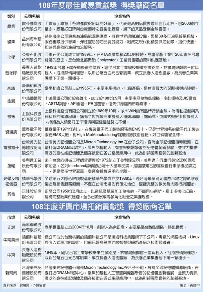 金貿(mào)獎頒獎 14家廠商開拓市場有功