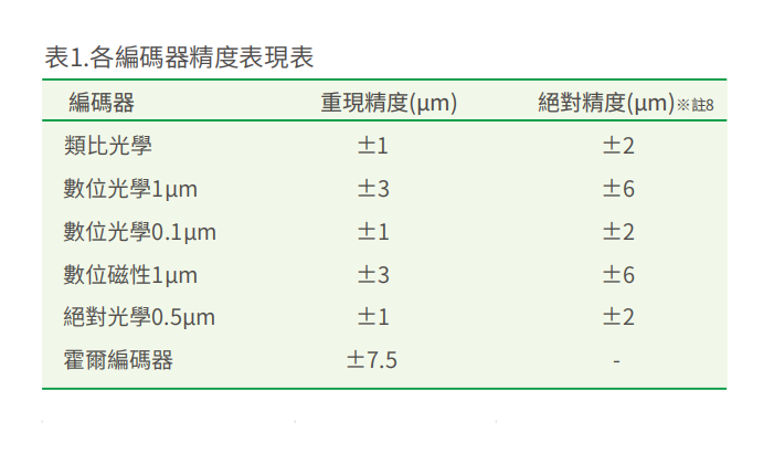 標準SSA-18C100上銀直線電機單軸定位平臺