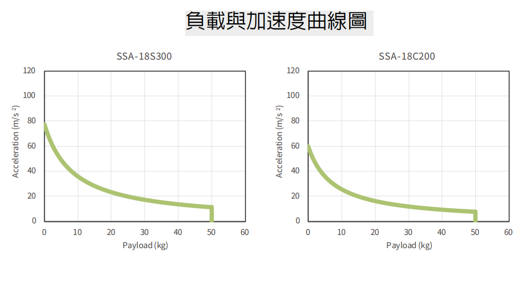 標準SSA-18C100上銀直線電機單軸定位平臺