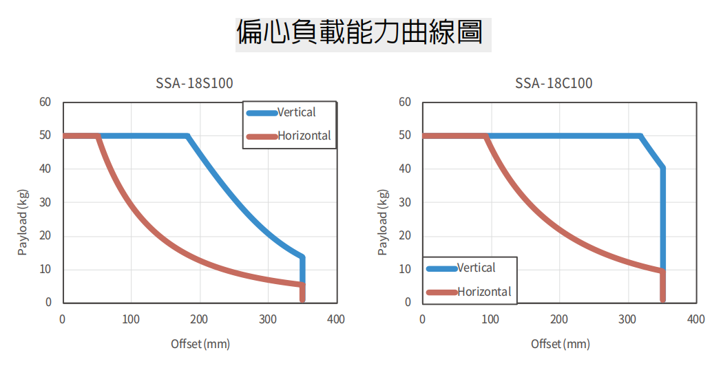 標準SSA-18C100上銀直線電機單軸定位平臺